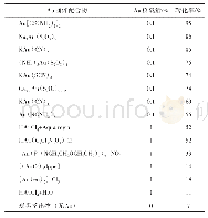 表2 不同配体对Au基催化剂的催化性能影响[30]