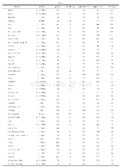 表1 用于HMF氢解制备DMF的非均相催化剂