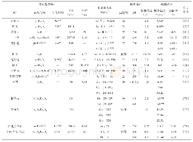 表2 不同生物炭负载铁氧化物复合材料（铁氧化物/BC）对水中重金属的吸附