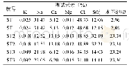 《表3 改进制样方法后测定值》