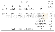 《表1 满加尔凹陷石石炭系地层划分分》