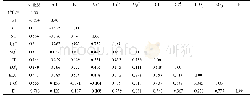 表2 相关系数矩阵：因子分析法在确定大孙庄地区裂隙岩溶水化学成分形成机制中的应用