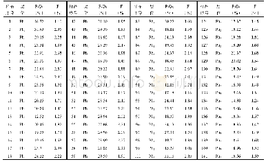 表1 莲花山矿段磷矿石P2O5和F含量数据