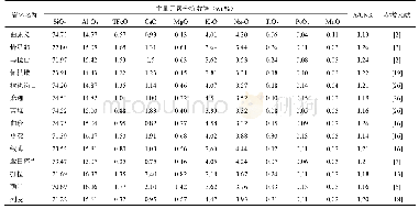 表1 北喜马拉雅带淡色花岗岩主量元素地球化学数据