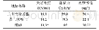 表1 岩土层物理力学性质指标