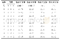 《表4 正交试验结果：煅烧条件对白云石质磷尾矿热分解规律的影响》