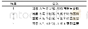 《表1 判断矩阵标度值：基于模糊综合评价的深井通风系统评价研究》