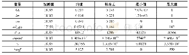 《表2 主要变量的统计描述》