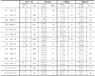 《表5 东、中、西部地区劳动生产率增速的变化情况 (1952-2017年)》