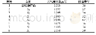 表2 感度试验结果Tab.2 The sensitivity test results