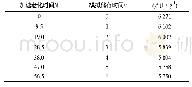 表2 B/KNO3加速老化前后爆热分析结果Tab.2 The result for the explosion heat analysis of B/KNO3before and after accelerated aging test