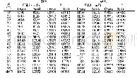 表1 Ozawa法和Starink法所得动力学参数Tab.1 Kinetic parameters obtained by Ozawa and Starink methods