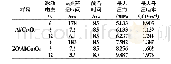 表3 物理混合Al/Co3O4与GO自组装GO/Al/Co3O4样品不同激励电流下P——t数据Tab.3 The P——t data for the physically mixed Al/Co3O4 and self-assembled