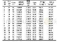 表4 不同配方的点火药的反应参数Tab.4 Reaction parameters of ignition powder with different formula