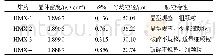 《表1 不同HMX颗粒特性》