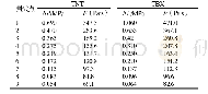 《表3 TNT和TBX冲击波超压和冲量试验值》