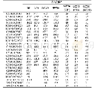 表3 不同方法在6-31G基组下计算ε-CL-20的二面角