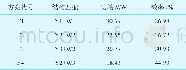 表3 各方案性能试验结果Table 3 Test results of different scheme