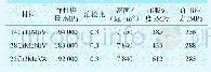 《表1 材料力学性能：高转速汽轮机调节级叶片强度分析及结构优化》