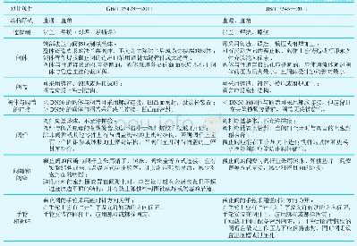 《表2 阀门结构要求标准对比》