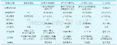 表3 极限载荷分析评定方法对比讨论