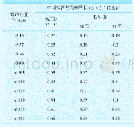 表2 薄片化学指标对比：冷库制冷压力管道的自然补偿设计