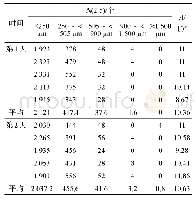 表1 MAGNUM 3404重复性测试结果