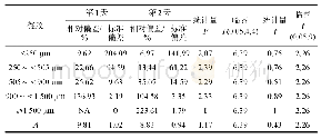 表2 MAGNUM 3404测试结果分析