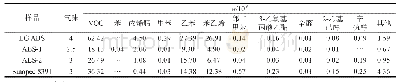 《表5 ABS的VOC测试结果对比》