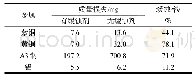 表1 不同条件下各金属的失重及缓蚀效率
