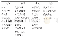 表1 低κ材料的性能要求