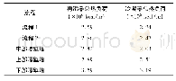 《表3 各种传统精馏流程和隔壁塔系统能耗》