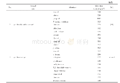 《表1 不同气凝胶对有机物的饱和吸附能力》