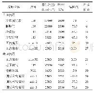 《表2 脱甲烷塔模拟数据：集成NGL回收的新型天然气液化系统AP-X~(TM)的概念设计与模拟分析》