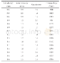 《表2 不同间隙下环状流的压降实验数据》