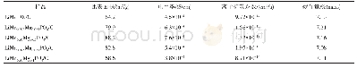 《表2 LiMn1-xMgxPO4/材料的比表面积、电子电导率、锂离子扩散系数和碳含量》