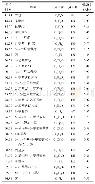 《表3 重质油主要组成：重质生物油理化性质及其热解特性研究》