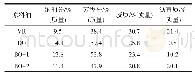 表2 四种重质原料油的四组分组成