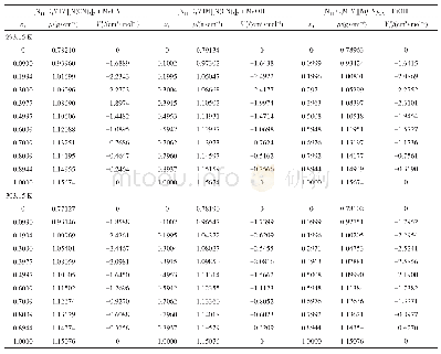 表2 0.1 MPa下GIL(1）+分子溶剂（2）二元体系在293.15 K～333.15 K范围内的密度（ρ）和超额摩尔体积（VmE)