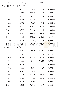 表5 VFT方程拟合参数A,B和T0的值