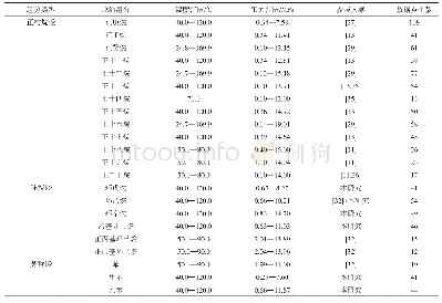 表2 CO2-原油体系回归数据汇总