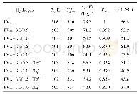 表2 真空干燥的PVA、PVA/GG(x）和PVA/GG(x)-Mg2+干凝胶的熔融温度Tm、熔融焓ΔmeltH、热分解温度Td和结晶度fc(DSC)