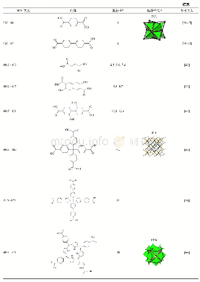 表1 具有不同配体的Zr-MOFs及其孔径和拓扑结构