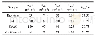 《表2 比表面积、孔体积及平均孔径》