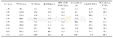 表2 理论蒸发温度与实际蒸发温度（加热功率为600 W，循环流量为5.5 ml/s)