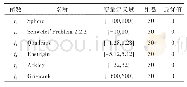 表1 测试函数参数表：融合灰狼优化算法在工控系统入侵检测中的应用