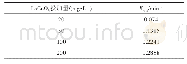 表1 不同LaCoO3投加量的一级反应动力学常数