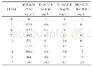 《表4 原始活性炭及热再生活性炭柱实验结果》