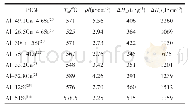 表1 部分Al-Cu-Si、Al-Cu、Al-Si合金的热物性