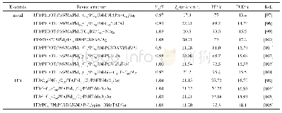 表5 富勒烯材料修饰电子传输层和电极界面对应电池的性能参数